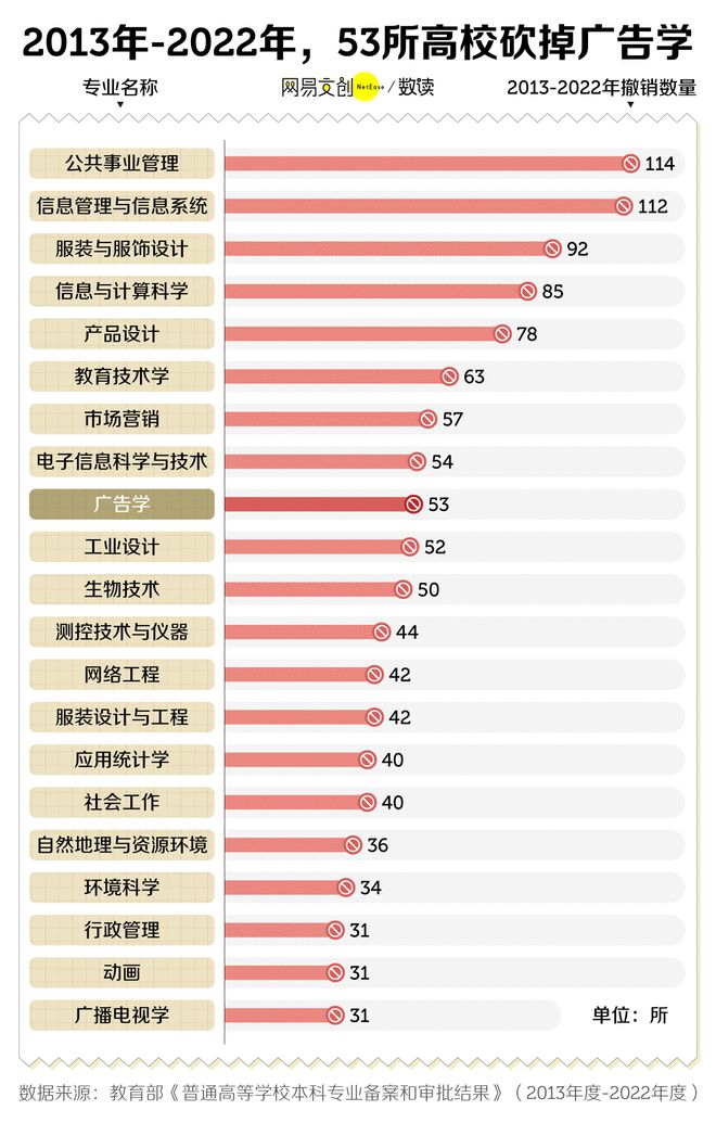 最卷文科专业开始批量倒闭了z6尊龙网站登录入口中国(图5)