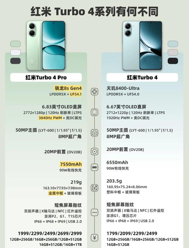 6 Pro成618最大赢家无情降价重回销量榜首尊龙凯时新版APP4999元！iPhone 1(图3)